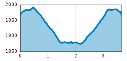 Elevation profile
