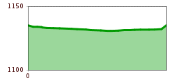 Elevation profile
