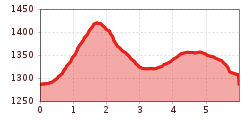 Elevation profile