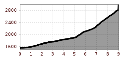 Elevation profile
