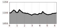 Elevation profile
