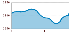 Elevation profile