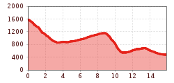 Elevation profile