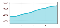 Elevation profile
