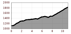 Elevation profile