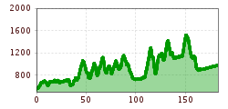 Elevation profile