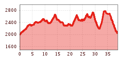Elevation profile
