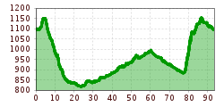 Elevation profile