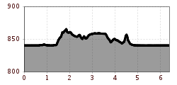 Elevation profile