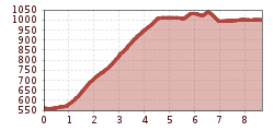 Elevation profile