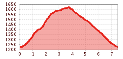 Elevation profile