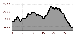 Elevation profile