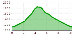 Elevation profile