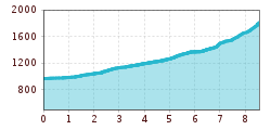 Elevation profile