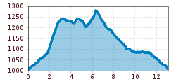 Elevation profile