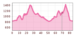 Elevation profile