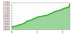 Elevation profile