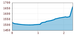 Elevation profile