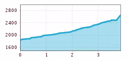Elevation profile