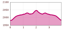 Elevation profile