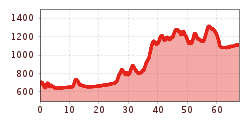 Elevation profile