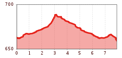 Elevation profile