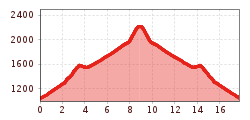 Elevation profile