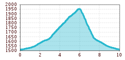 Elevation profile