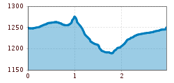 Elevation profile