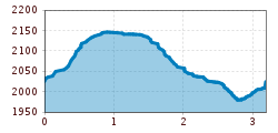 Elevation profile