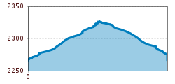 Elevation profile