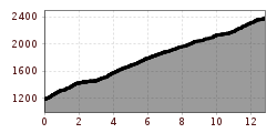 Elevation profile