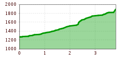 Elevation profile