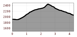 Elevation profile