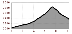 Elevation profile