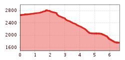 Elevation profile