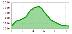 Elevation profile