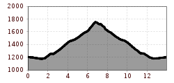 Elevation profile