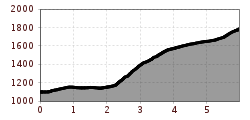 Elevation profile