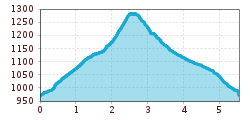 Elevation profile