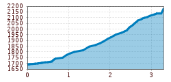Elevation profile