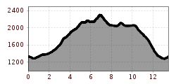 Elevation profile