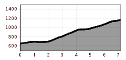 Elevation profile