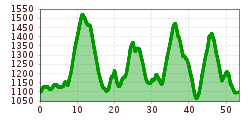 Elevation profile