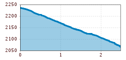 Elevation profile