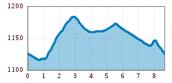 Elevation profile