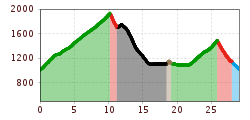 Elevation profile