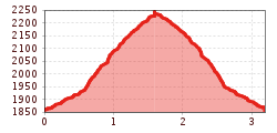 Elevation profile