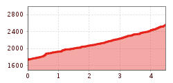 Elevation profile
