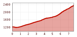 Elevation profile
